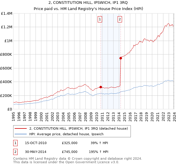 2, CONSTITUTION HILL, IPSWICH, IP1 3RQ: Price paid vs HM Land Registry's House Price Index