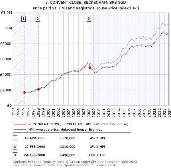 2, CONVENT CLOSE, BECKENHAM, BR3 5GD: Price paid vs HM Land Registry's House Price Index
