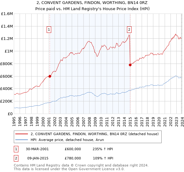 2, CONVENT GARDENS, FINDON, WORTHING, BN14 0RZ: Price paid vs HM Land Registry's House Price Index