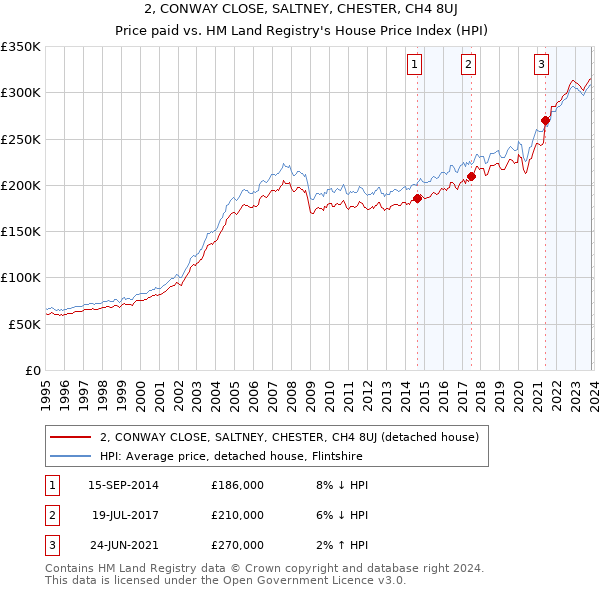 2, CONWAY CLOSE, SALTNEY, CHESTER, CH4 8UJ: Price paid vs HM Land Registry's House Price Index