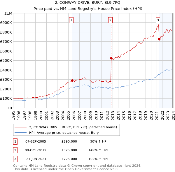 2, CONWAY DRIVE, BURY, BL9 7PQ: Price paid vs HM Land Registry's House Price Index