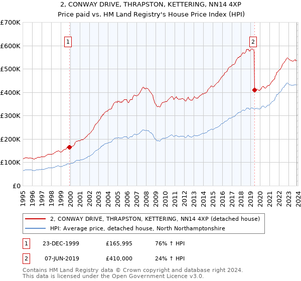 2, CONWAY DRIVE, THRAPSTON, KETTERING, NN14 4XP: Price paid vs HM Land Registry's House Price Index