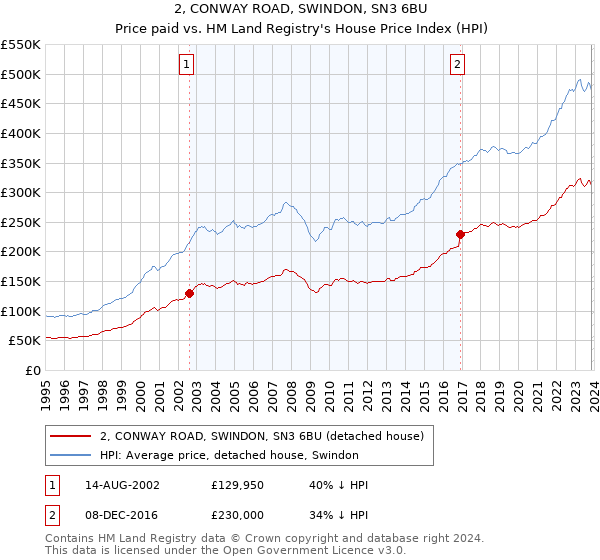 2, CONWAY ROAD, SWINDON, SN3 6BU: Price paid vs HM Land Registry's House Price Index