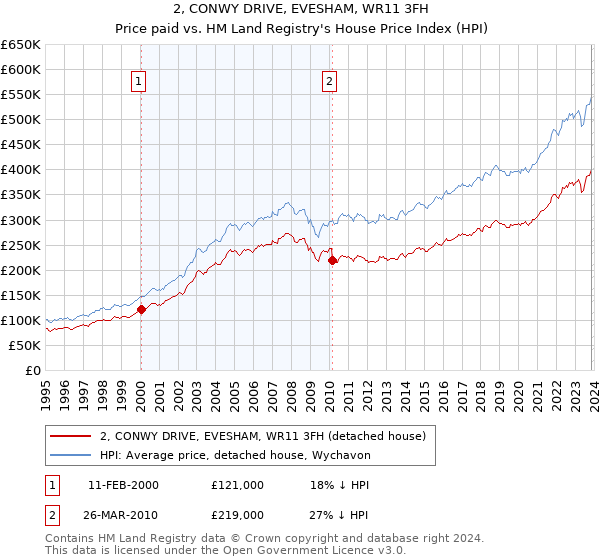 2, CONWY DRIVE, EVESHAM, WR11 3FH: Price paid vs HM Land Registry's House Price Index