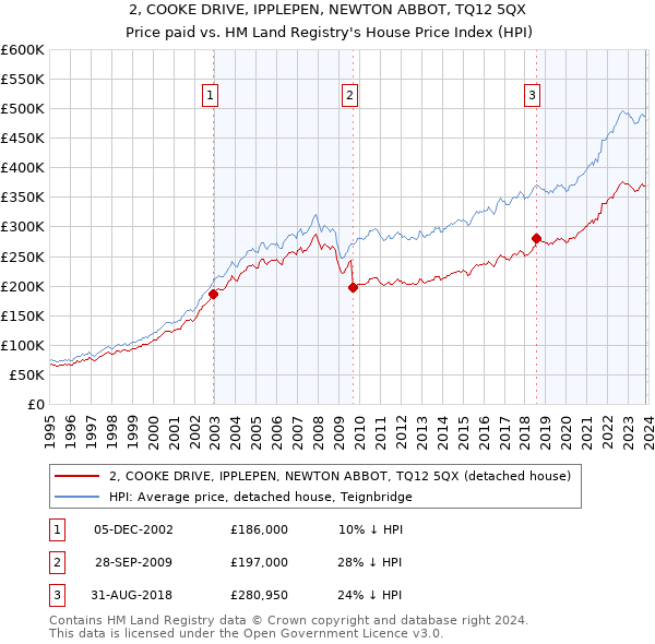 2, COOKE DRIVE, IPPLEPEN, NEWTON ABBOT, TQ12 5QX: Price paid vs HM Land Registry's House Price Index