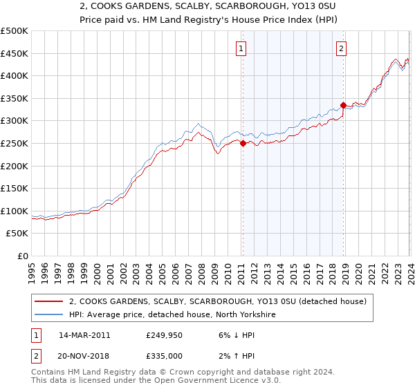 2, COOKS GARDENS, SCALBY, SCARBOROUGH, YO13 0SU: Price paid vs HM Land Registry's House Price Index