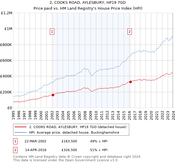 2, COOKS ROAD, AYLESBURY, HP19 7GD: Price paid vs HM Land Registry's House Price Index