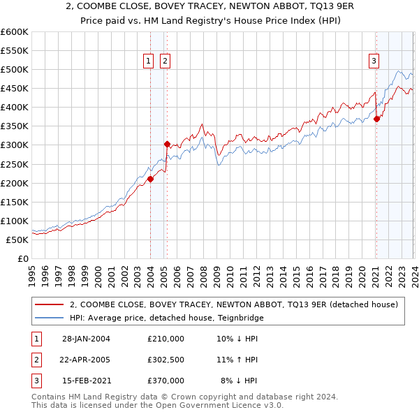2, COOMBE CLOSE, BOVEY TRACEY, NEWTON ABBOT, TQ13 9ER: Price paid vs HM Land Registry's House Price Index