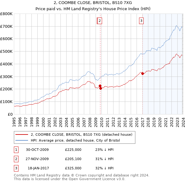 2, COOMBE CLOSE, BRISTOL, BS10 7XG: Price paid vs HM Land Registry's House Price Index