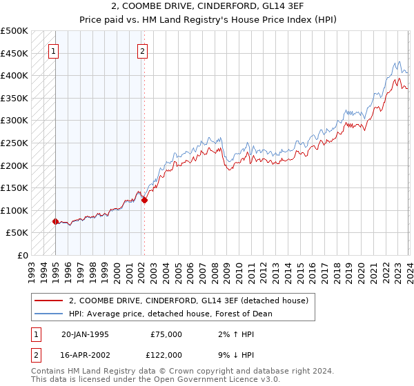 2, COOMBE DRIVE, CINDERFORD, GL14 3EF: Price paid vs HM Land Registry's House Price Index