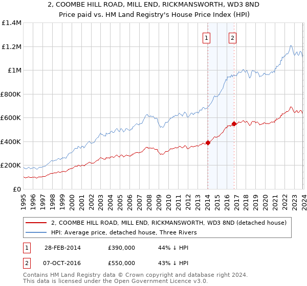 2, COOMBE HILL ROAD, MILL END, RICKMANSWORTH, WD3 8ND: Price paid vs HM Land Registry's House Price Index