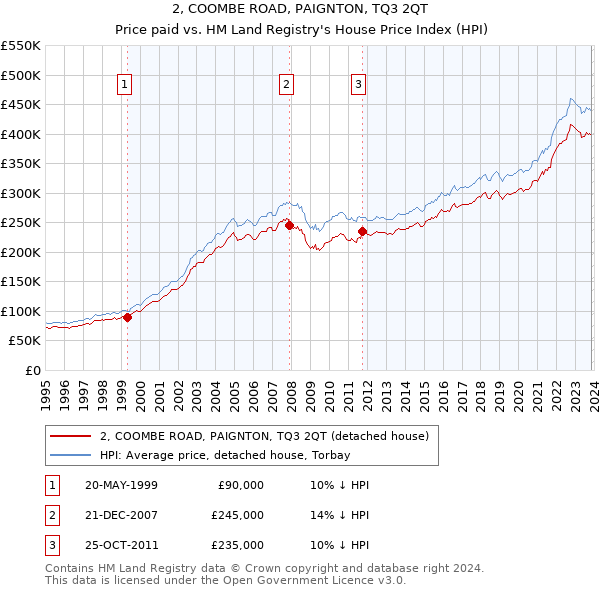 2, COOMBE ROAD, PAIGNTON, TQ3 2QT: Price paid vs HM Land Registry's House Price Index