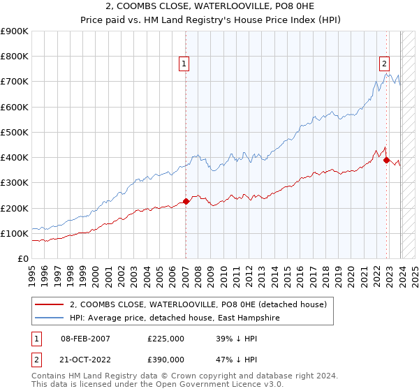 2, COOMBS CLOSE, WATERLOOVILLE, PO8 0HE: Price paid vs HM Land Registry's House Price Index
