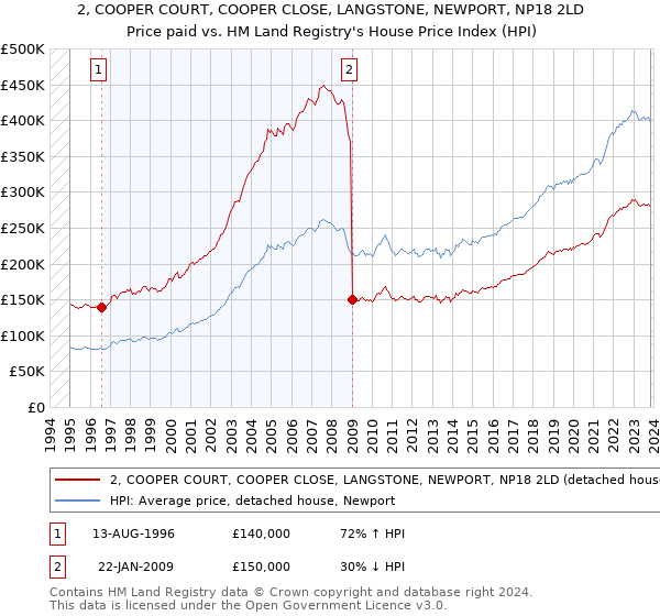 2, COOPER COURT, COOPER CLOSE, LANGSTONE, NEWPORT, NP18 2LD: Price paid vs HM Land Registry's House Price Index