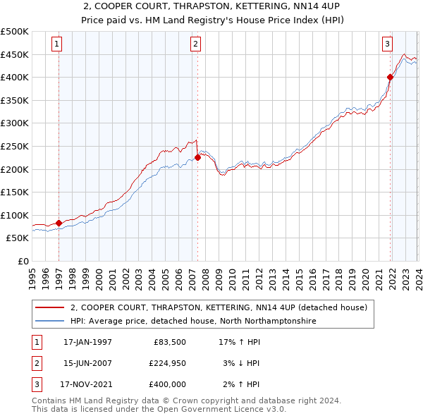 2, COOPER COURT, THRAPSTON, KETTERING, NN14 4UP: Price paid vs HM Land Registry's House Price Index