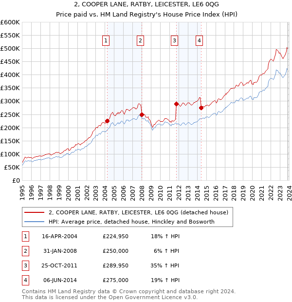 2, COOPER LANE, RATBY, LEICESTER, LE6 0QG: Price paid vs HM Land Registry's House Price Index