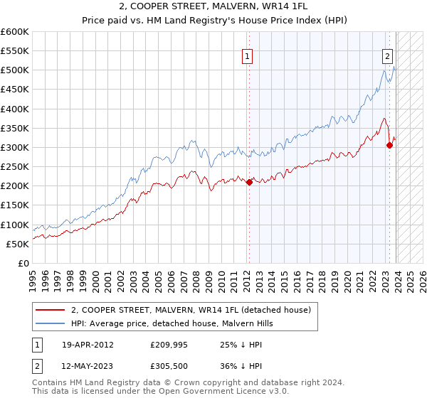 2, COOPER STREET, MALVERN, WR14 1FL: Price paid vs HM Land Registry's House Price Index