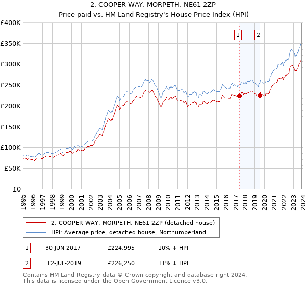 2, COOPER WAY, MORPETH, NE61 2ZP: Price paid vs HM Land Registry's House Price Index