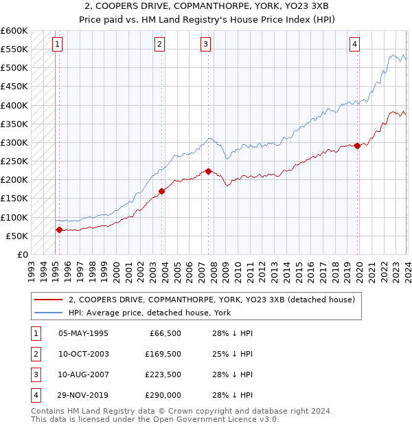 2, COOPERS DRIVE, COPMANTHORPE, YORK, YO23 3XB: Price paid vs HM Land Registry's House Price Index