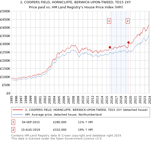 2, COOPERS FIELD, HORNCLIFFE, BERWICK-UPON-TWEED, TD15 2XY: Price paid vs HM Land Registry's House Price Index