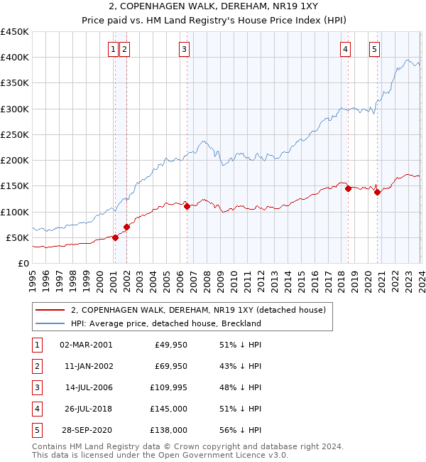 2, COPENHAGEN WALK, DEREHAM, NR19 1XY: Price paid vs HM Land Registry's House Price Index