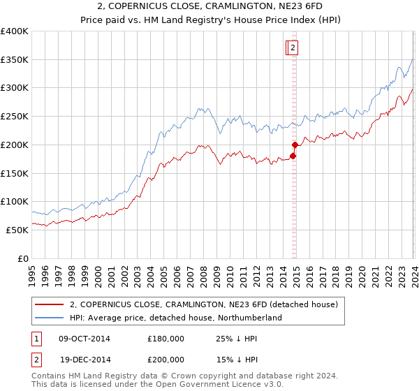 2, COPERNICUS CLOSE, CRAMLINGTON, NE23 6FD: Price paid vs HM Land Registry's House Price Index