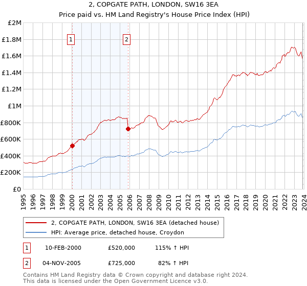 2, COPGATE PATH, LONDON, SW16 3EA: Price paid vs HM Land Registry's House Price Index