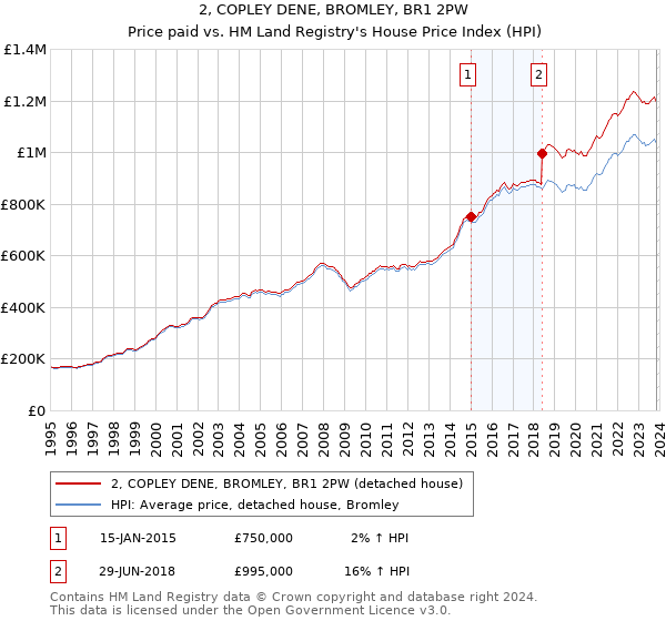 2, COPLEY DENE, BROMLEY, BR1 2PW: Price paid vs HM Land Registry's House Price Index