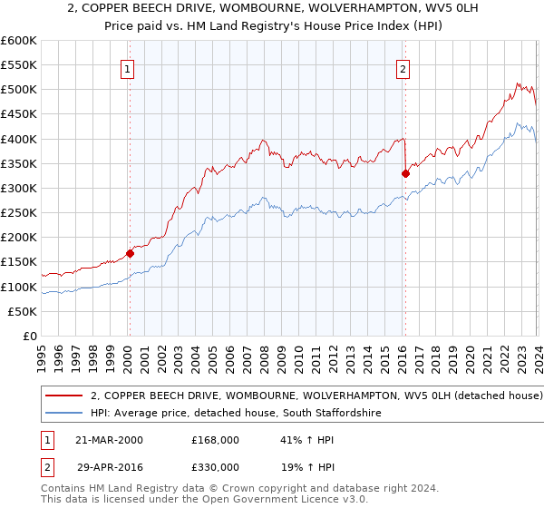 2, COPPER BEECH DRIVE, WOMBOURNE, WOLVERHAMPTON, WV5 0LH: Price paid vs HM Land Registry's House Price Index