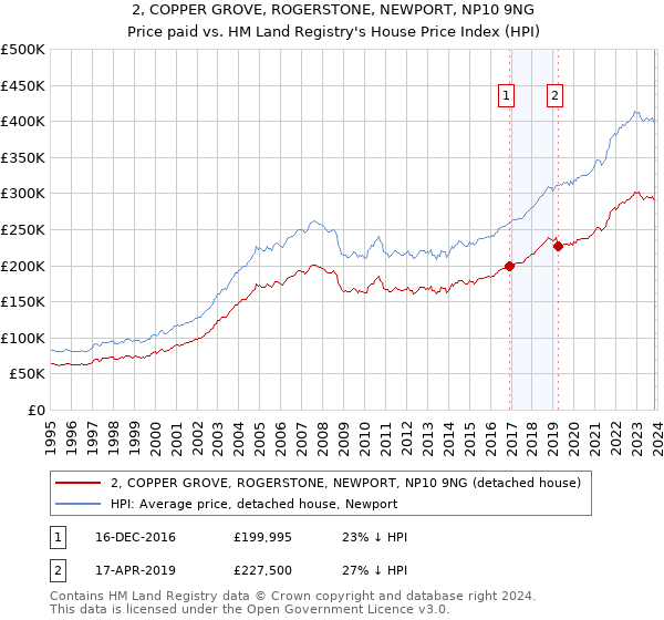 2, COPPER GROVE, ROGERSTONE, NEWPORT, NP10 9NG: Price paid vs HM Land Registry's House Price Index