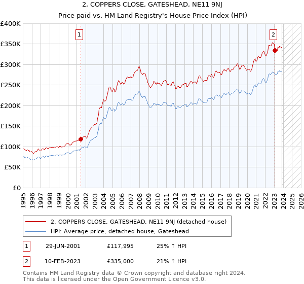 2, COPPERS CLOSE, GATESHEAD, NE11 9NJ: Price paid vs HM Land Registry's House Price Index