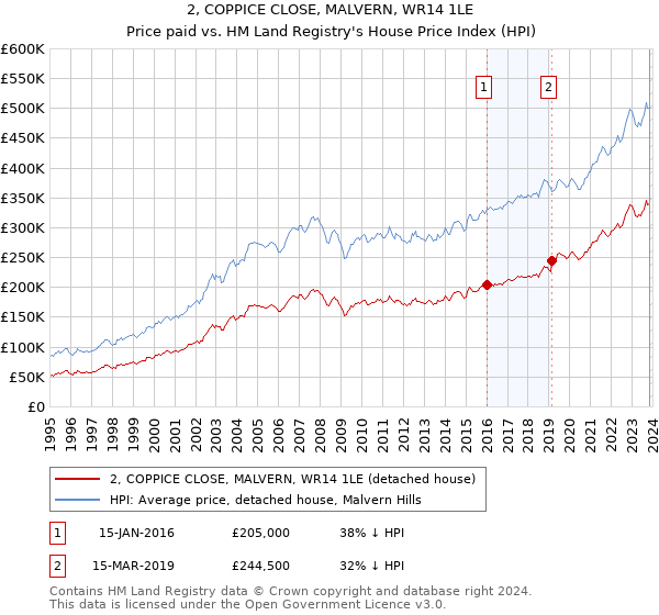 2, COPPICE CLOSE, MALVERN, WR14 1LE: Price paid vs HM Land Registry's House Price Index
