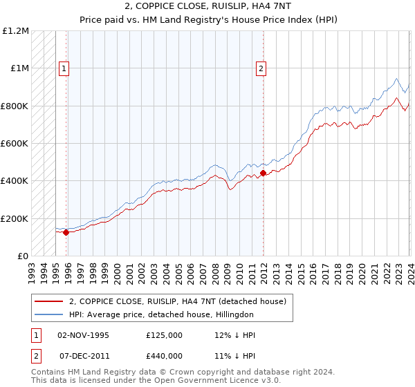 2, COPPICE CLOSE, RUISLIP, HA4 7NT: Price paid vs HM Land Registry's House Price Index