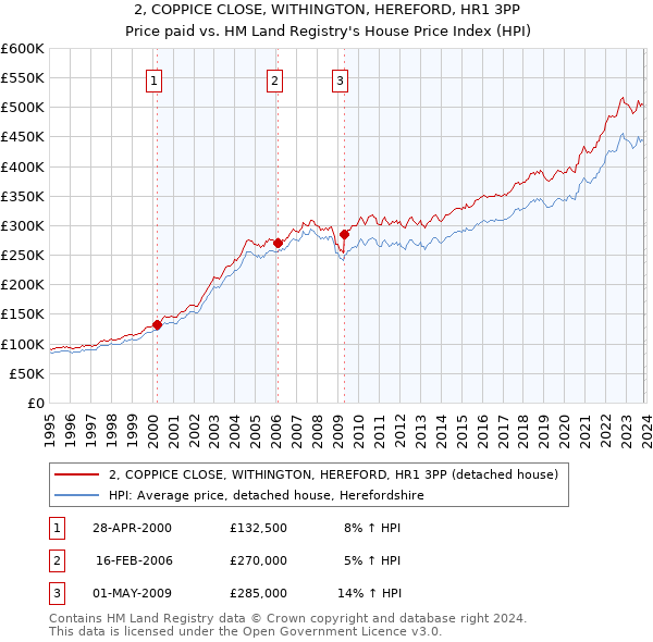 2, COPPICE CLOSE, WITHINGTON, HEREFORD, HR1 3PP: Price paid vs HM Land Registry's House Price Index