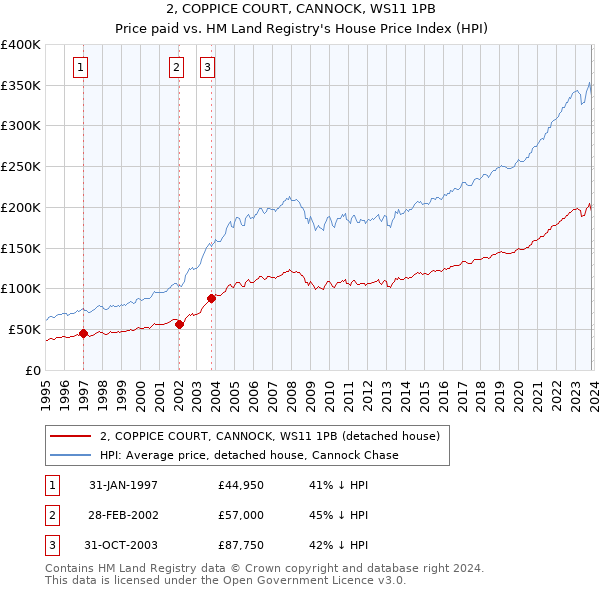2, COPPICE COURT, CANNOCK, WS11 1PB: Price paid vs HM Land Registry's House Price Index