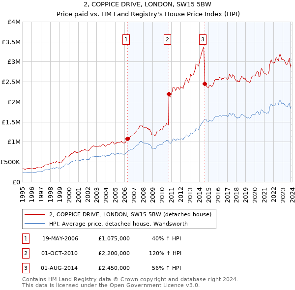 2, COPPICE DRIVE, LONDON, SW15 5BW: Price paid vs HM Land Registry's House Price Index