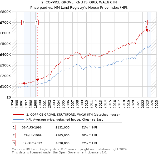 2, COPPICE GROVE, KNUTSFORD, WA16 6TN: Price paid vs HM Land Registry's House Price Index