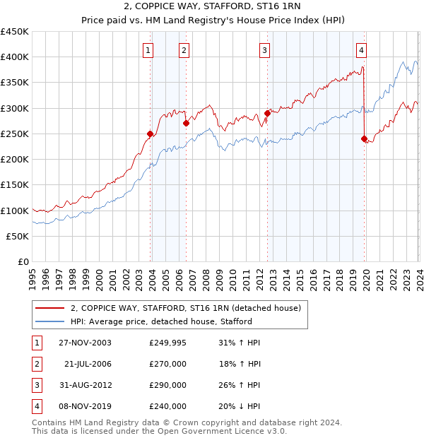 2, COPPICE WAY, STAFFORD, ST16 1RN: Price paid vs HM Land Registry's House Price Index