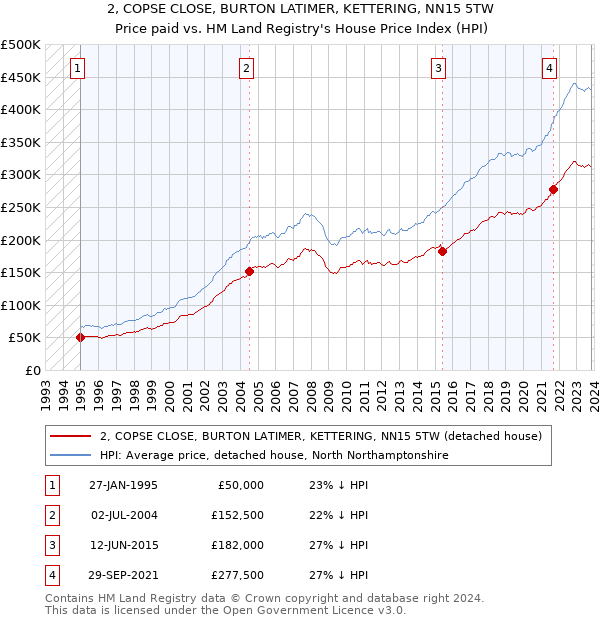 2, COPSE CLOSE, BURTON LATIMER, KETTERING, NN15 5TW: Price paid vs HM Land Registry's House Price Index