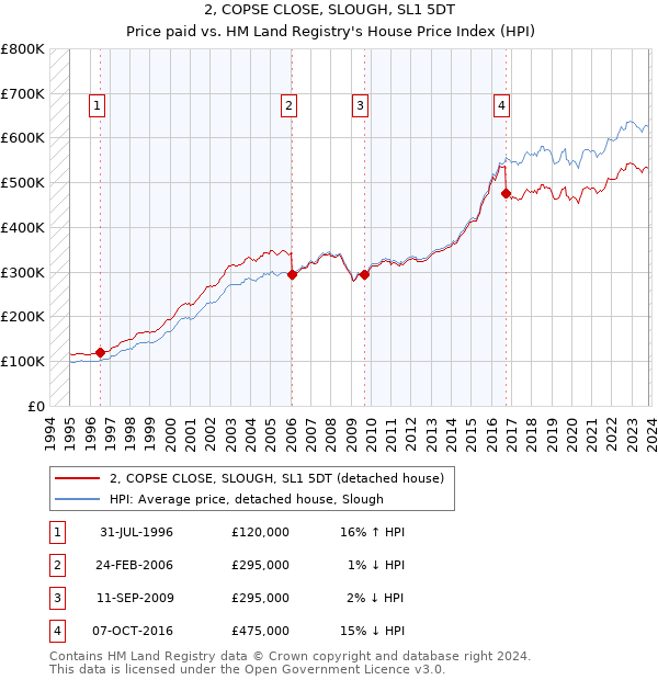 2, COPSE CLOSE, SLOUGH, SL1 5DT: Price paid vs HM Land Registry's House Price Index