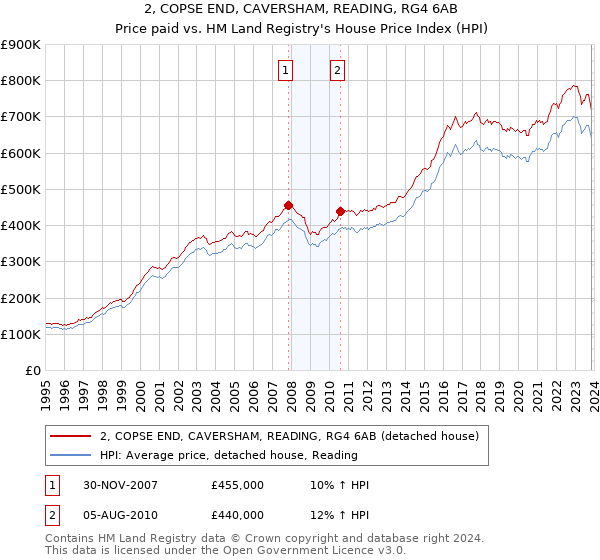 2, COPSE END, CAVERSHAM, READING, RG4 6AB: Price paid vs HM Land Registry's House Price Index