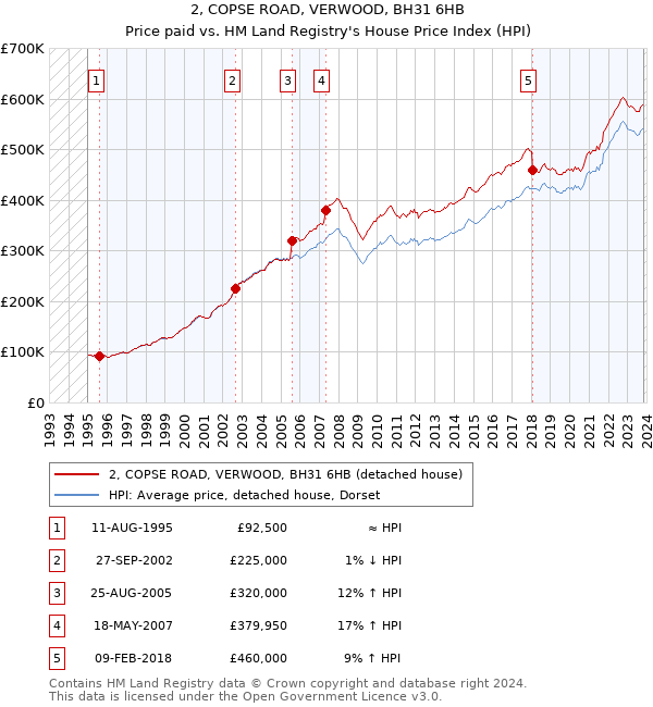 2, COPSE ROAD, VERWOOD, BH31 6HB: Price paid vs HM Land Registry's House Price Index