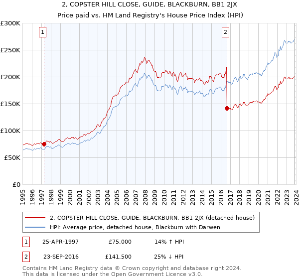 2, COPSTER HILL CLOSE, GUIDE, BLACKBURN, BB1 2JX: Price paid vs HM Land Registry's House Price Index