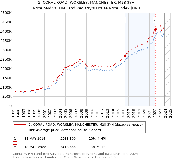 2, CORAL ROAD, WORSLEY, MANCHESTER, M28 3YH: Price paid vs HM Land Registry's House Price Index