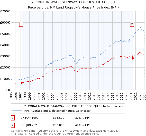 2, CORALIN WALK, STANWAY, COLCHESTER, CO3 0JH: Price paid vs HM Land Registry's House Price Index