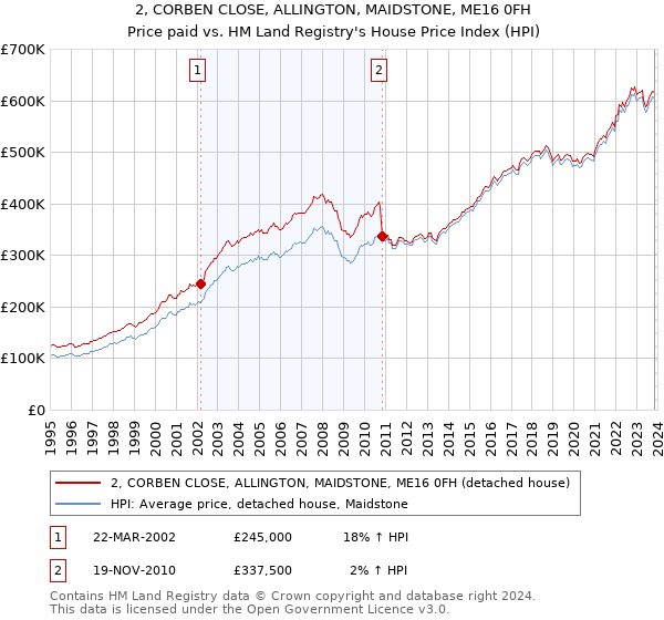 2, CORBEN CLOSE, ALLINGTON, MAIDSTONE, ME16 0FH: Price paid vs HM Land Registry's House Price Index
