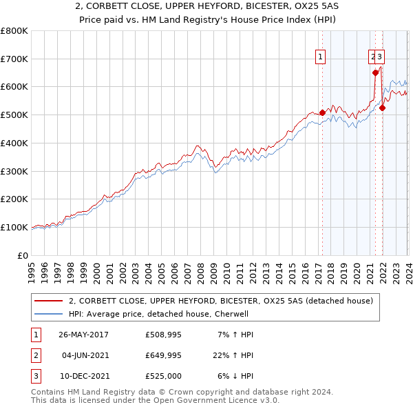 2, CORBETT CLOSE, UPPER HEYFORD, BICESTER, OX25 5AS: Price paid vs HM Land Registry's House Price Index
