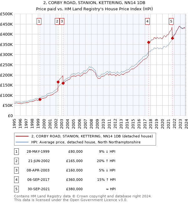 2, CORBY ROAD, STANION, KETTERING, NN14 1DB: Price paid vs HM Land Registry's House Price Index