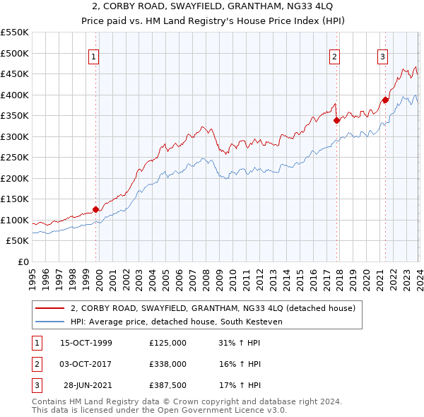 2, CORBY ROAD, SWAYFIELD, GRANTHAM, NG33 4LQ: Price paid vs HM Land Registry's House Price Index
