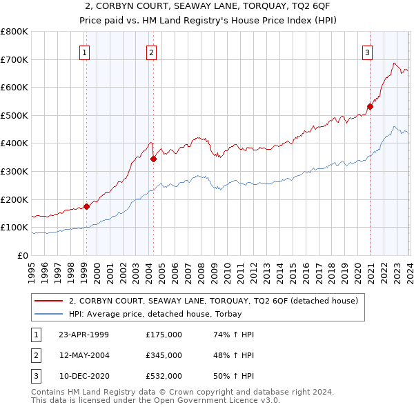 2, CORBYN COURT, SEAWAY LANE, TORQUAY, TQ2 6QF: Price paid vs HM Land Registry's House Price Index